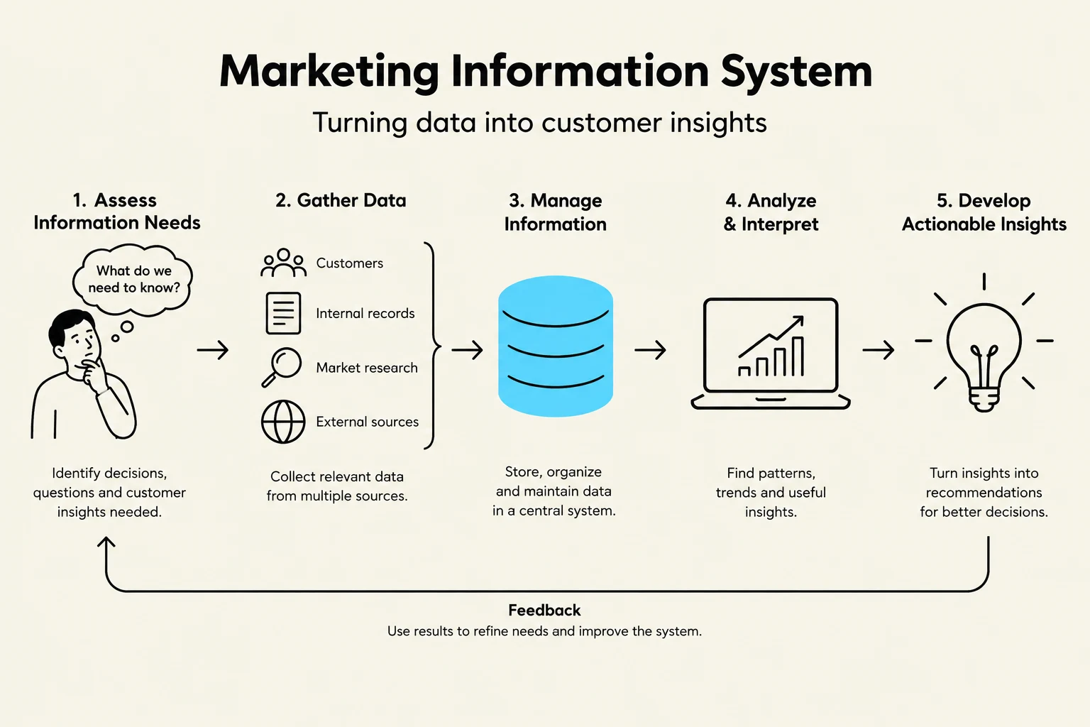 A diagram illustrating the five steps of a Marketing Information System: Assess Information Needs, Gather Data, Manage Information, Analyze & Interpret, and Develop Actionable Insights, with a feedback loop.