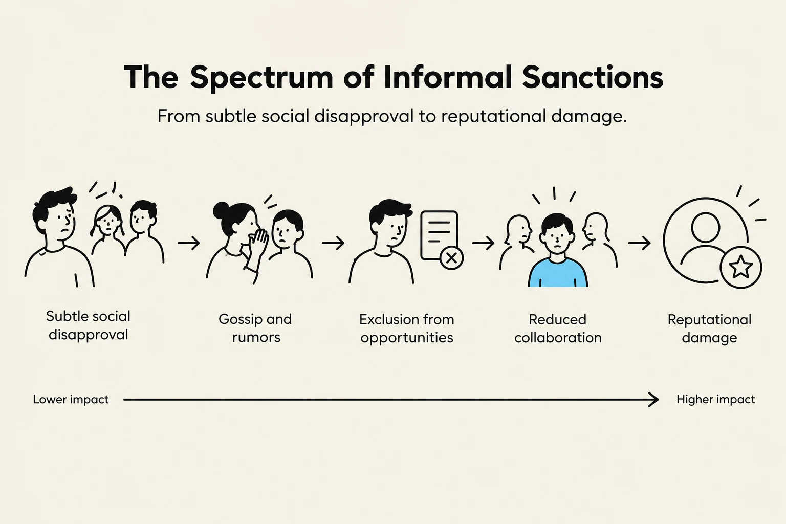 The spectrum of informal sanctions illustrates the progression from subtle social disapproval to reputational damage, with increasing impact.