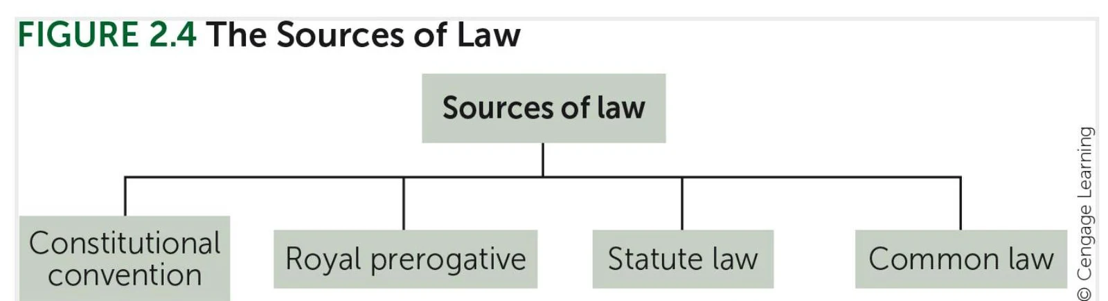 This diagram illustrates the primary sources of law, including constitutional convention, royal prerogative, statute law, and common law.