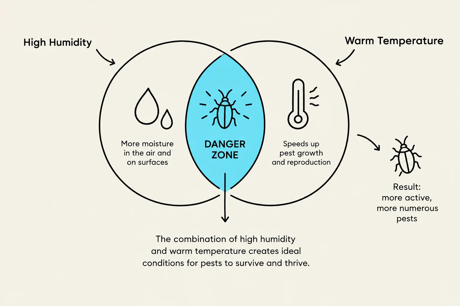 This diagram illustrates how high humidity and warm temperatures create a "danger zone" that accelerates pest growth and reproduction, leading to more active and numerous pests.