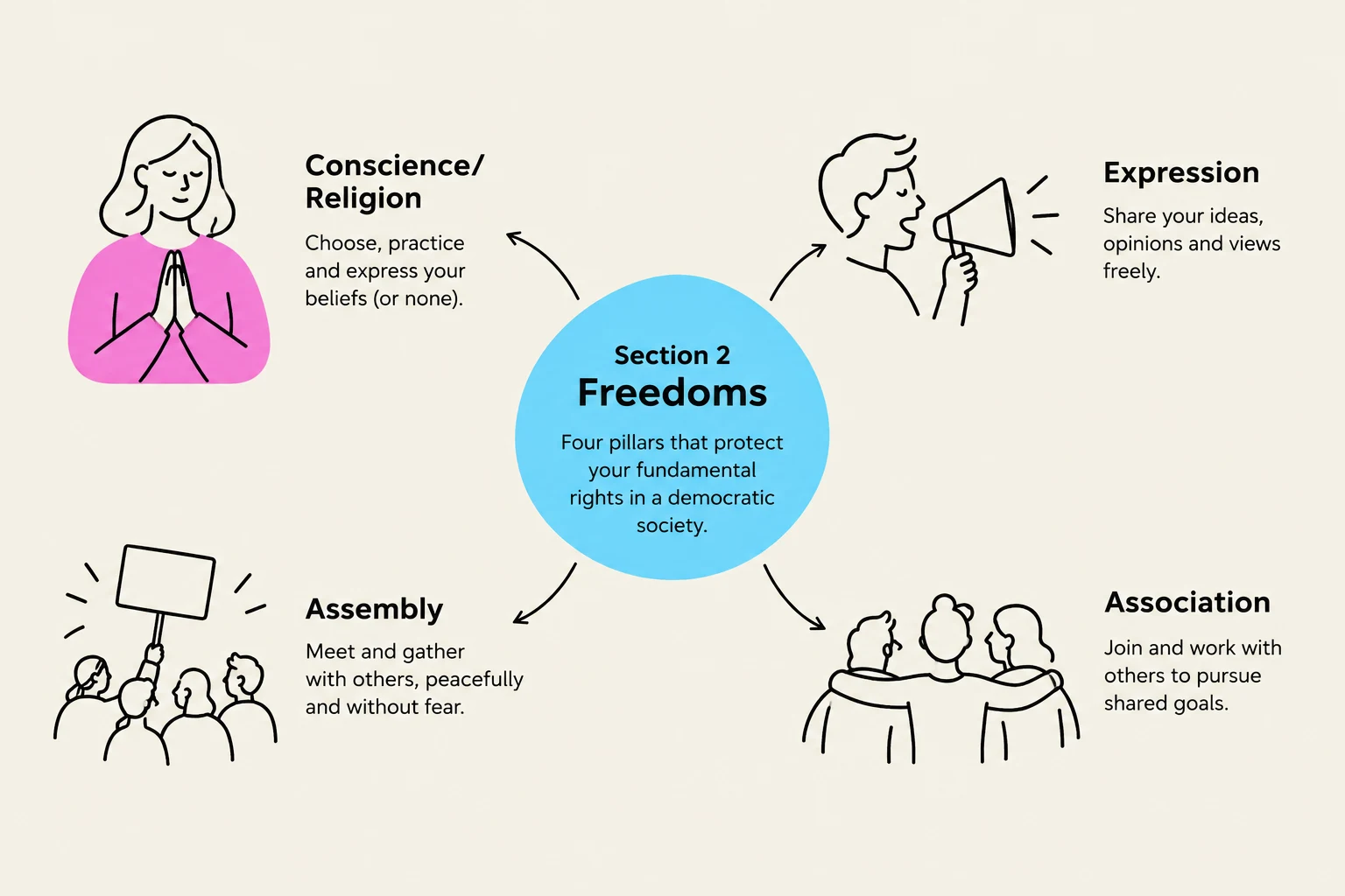 This diagram illustrates the four pillars of freedoms in a democratic society: Conscience/Religion, Assembly, Expression, and Association.