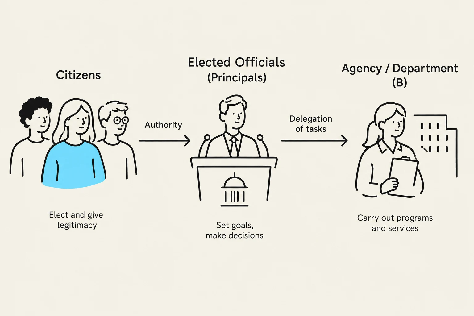 This diagram illustrates the flow of authority and task delegation in a governmental or organizational structure, starting from citizens electing officials who then delegate tasks to agencies or departments for program and service delivery.