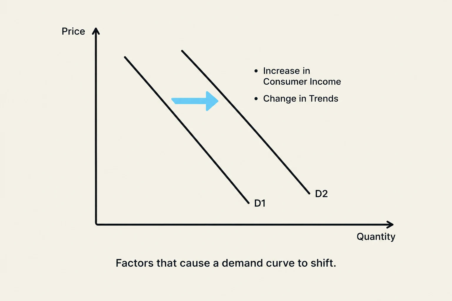 This graph illustrates factors that cause a demand curve to shift, such as an increase in consumer income or changes in trends.