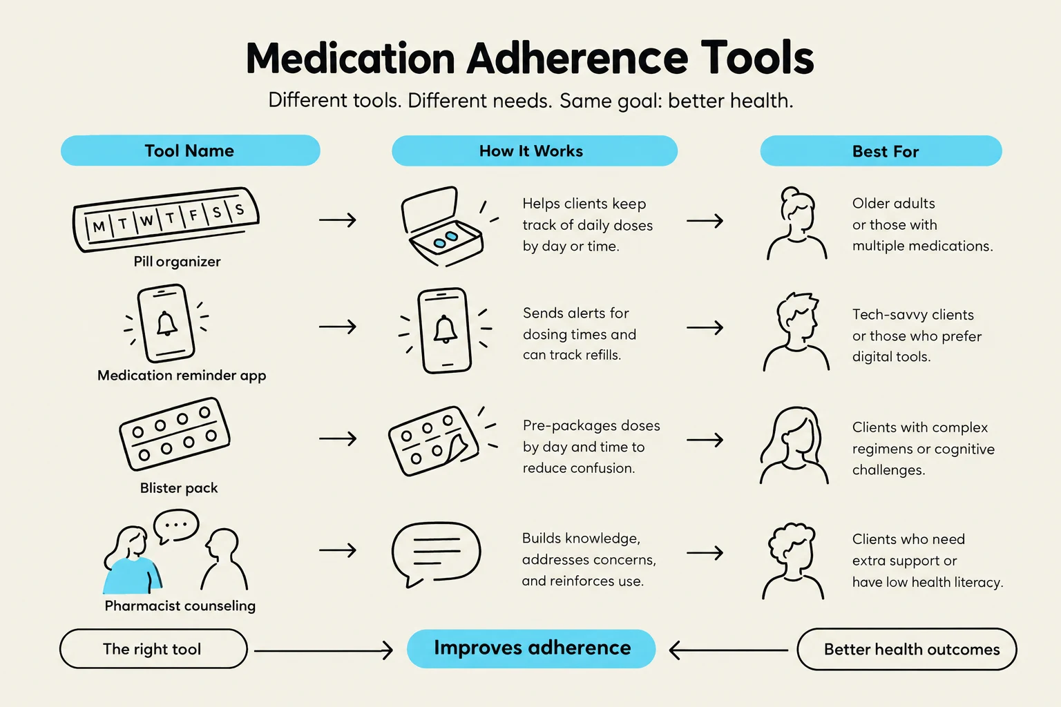 This chart illustrates various medication adherence tools, explaining how they work and for whom they are best suited, ultimately aiming for better health outcomes.