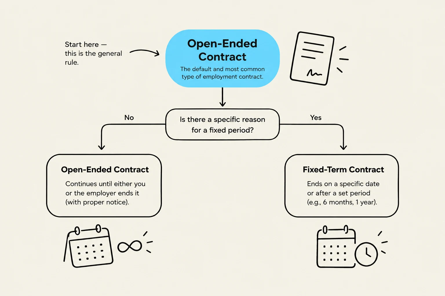 This flowchart illustrates the difference between open-ended and fixed-term employment contracts.