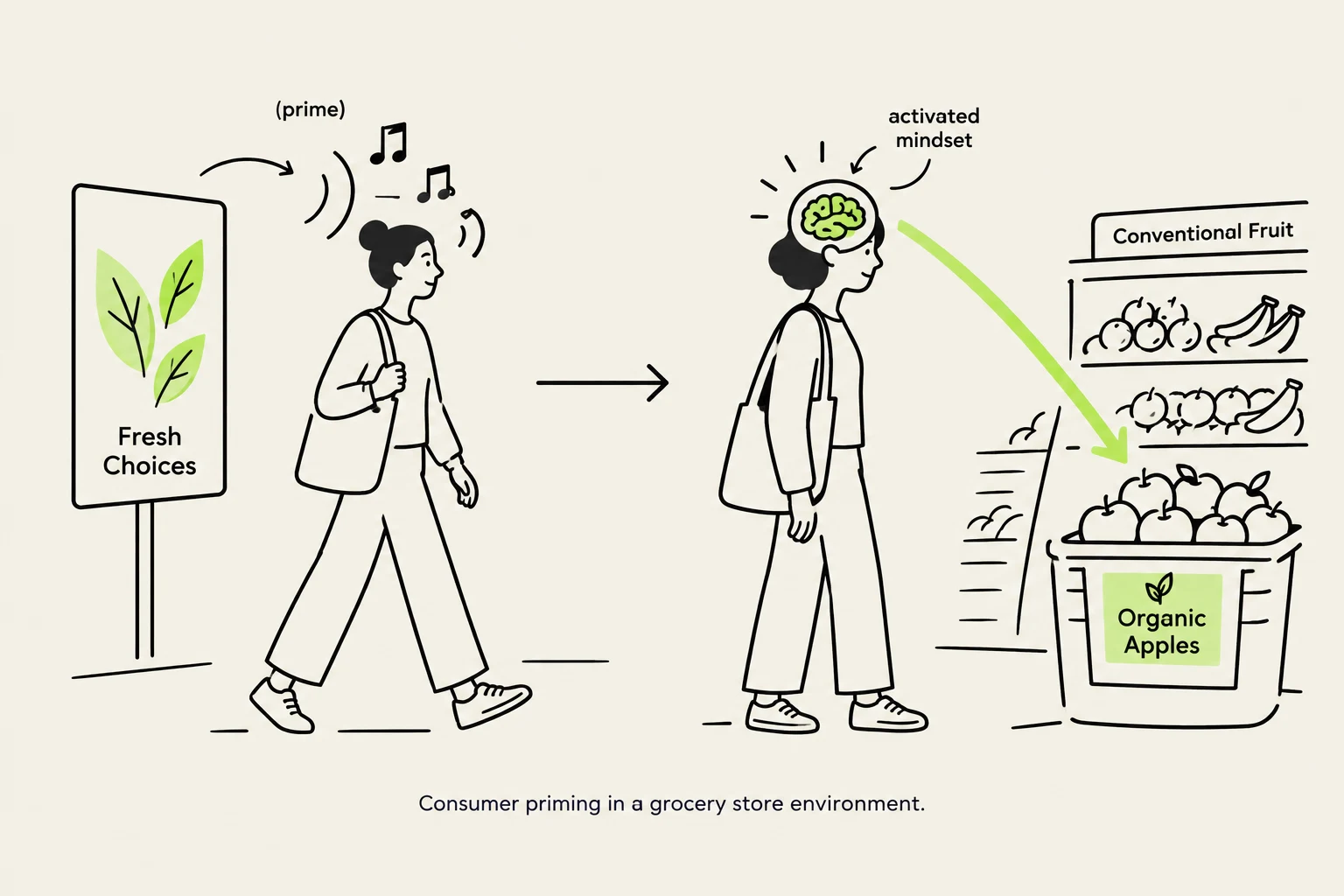 This illustration depicts consumer priming in a grocery store, showing how external stimuli like signage and music can influence a person's mindset and purchasing decisions, leading them to choose organic apples over conventional fruit.