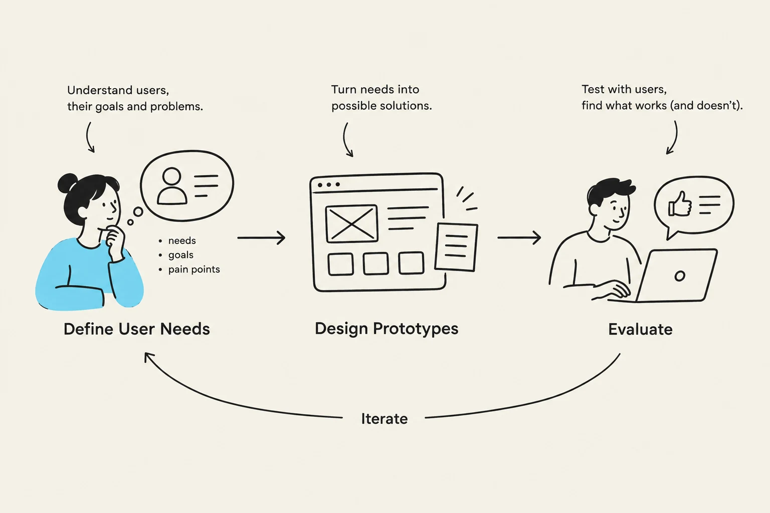 This diagram illustrates the iterative process of user-centered design, encompassing defining user needs, designing prototypes, and evaluating them.