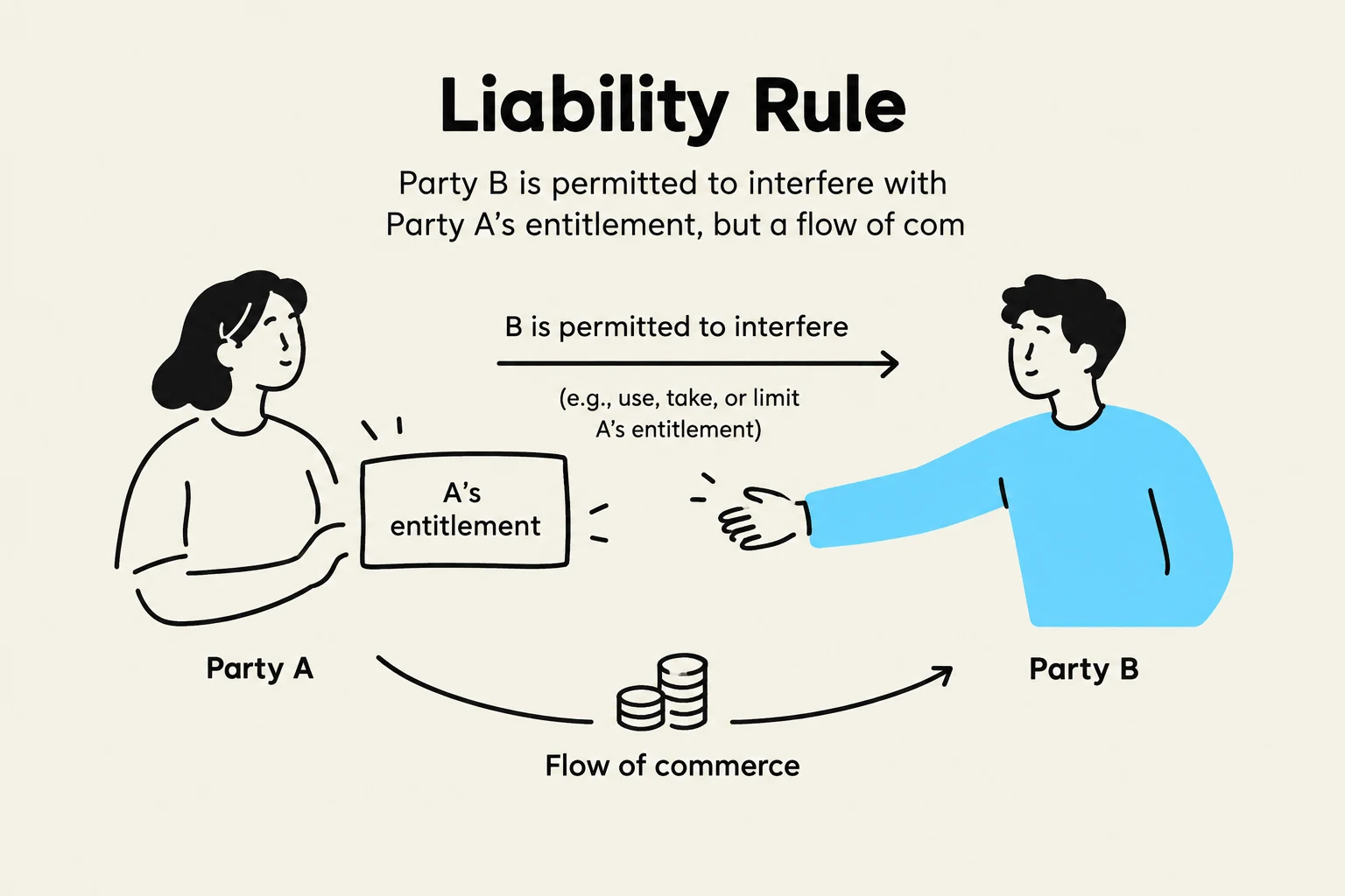 This diagram illustrates a liability rule where Party B can interfere with Party A's entitlement, with a flow of commerce indicated between them.