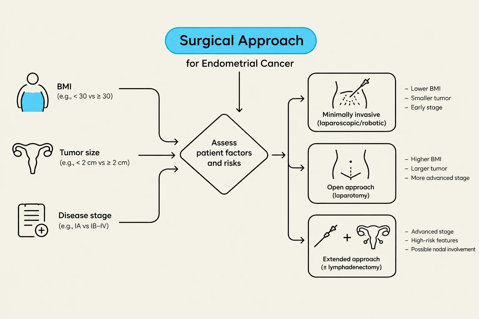 This diagram illustrates the factors considered when determining the surgical approach for endometrial cancer, including BMI, tumor size, and disease stage, leading to minimally invasive, open, or extended procedures.