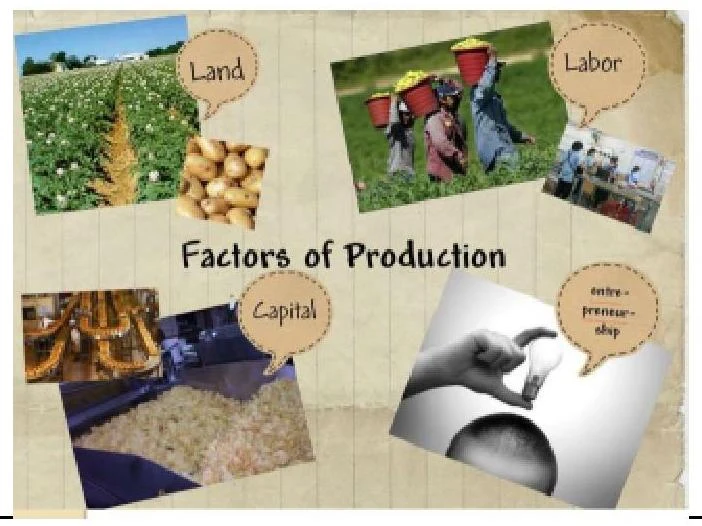 The image illustrates the four factors of production: land, labor, capital, and entrepreneurship, with corresponding visual examples.