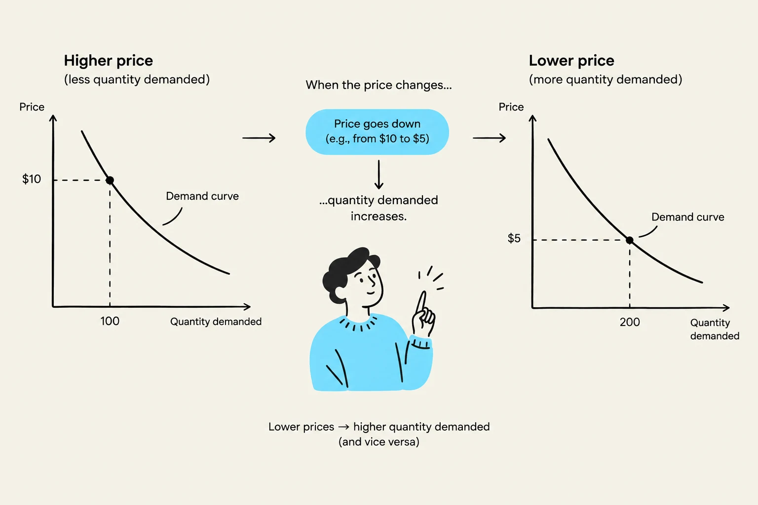 This diagram illustrates the law of demand in economics, showing that as the price of a good decreases, the quantity demanded generally increases, and vice versa.