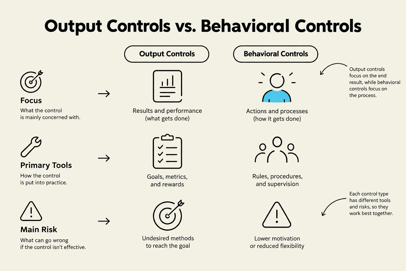 This diagram illustrates the differences between output controls and behavioral controls, highlighting their respective focuses, tools, and risks.