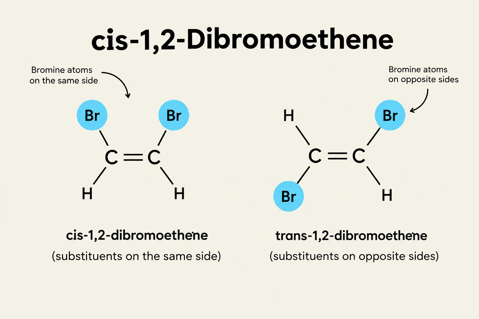 The image displays the molecular structures of cis-1,2-dibromoethene and trans-1,2-dibromoethene, illustrating the difference in the spatial arrangement of bromine atoms relative to the carbon-carbon double bond.