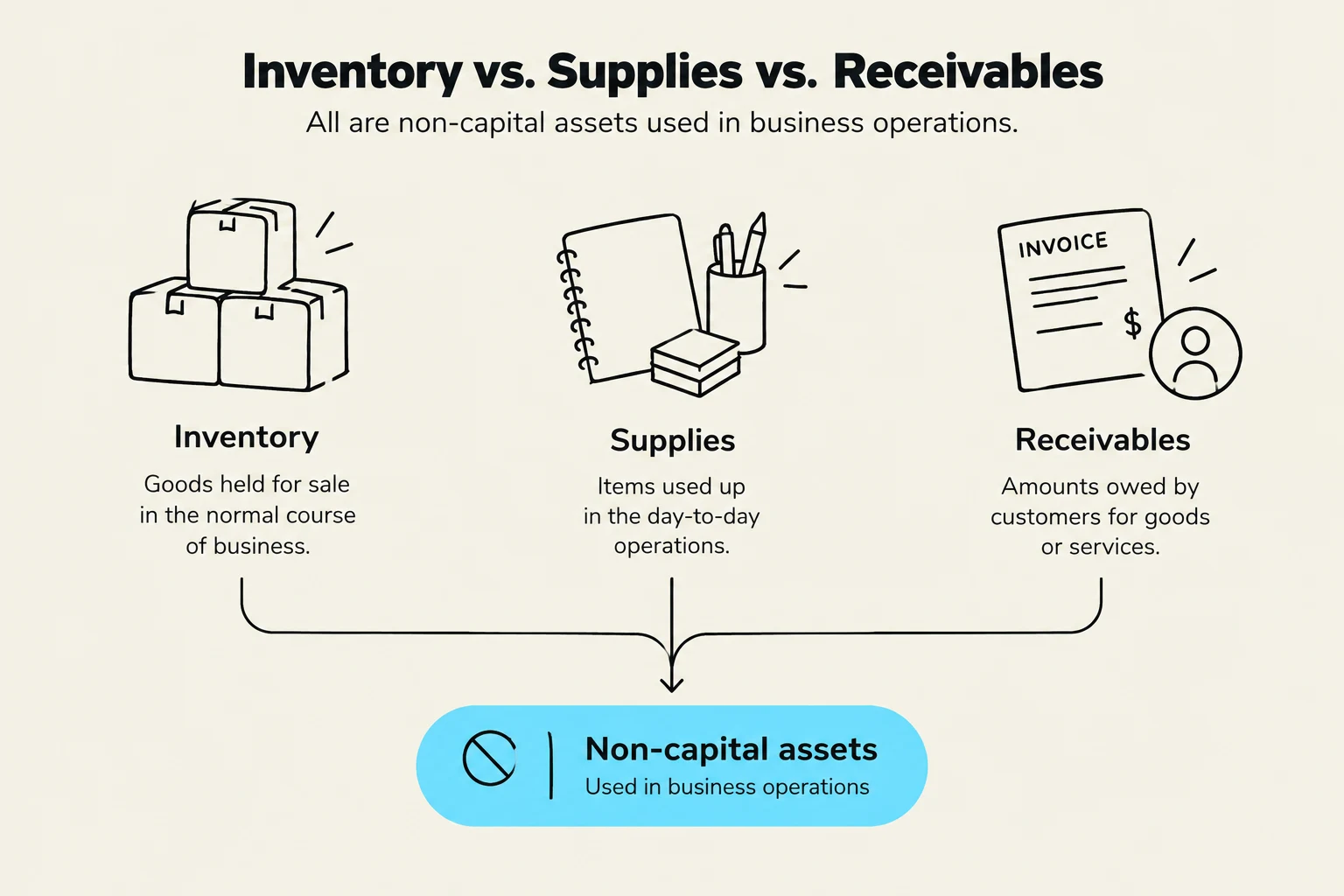 This diagram illustrates the distinctions between inventory, supplies, and receivables, all of which are non-capital assets utilized in business operations.