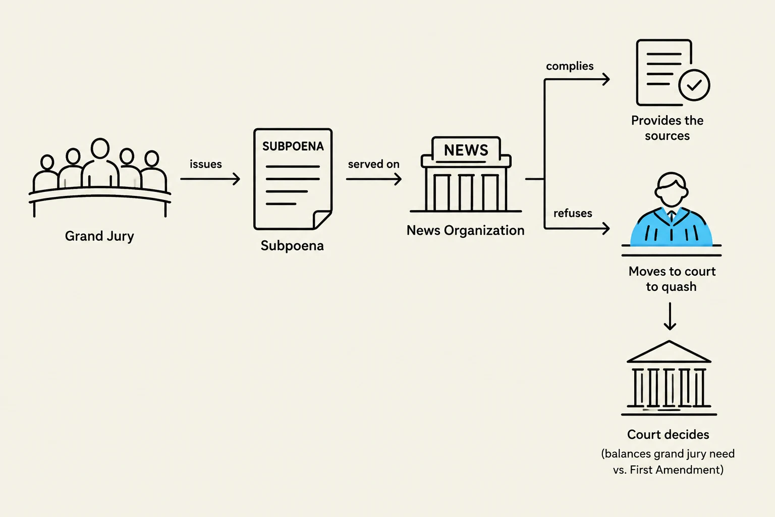 This diagram illustrates the legal process of a grand jury issuing a subpoena to a news organization, and the subsequent actions taken by the news organization, including compliance or refusal leading to court intervention.