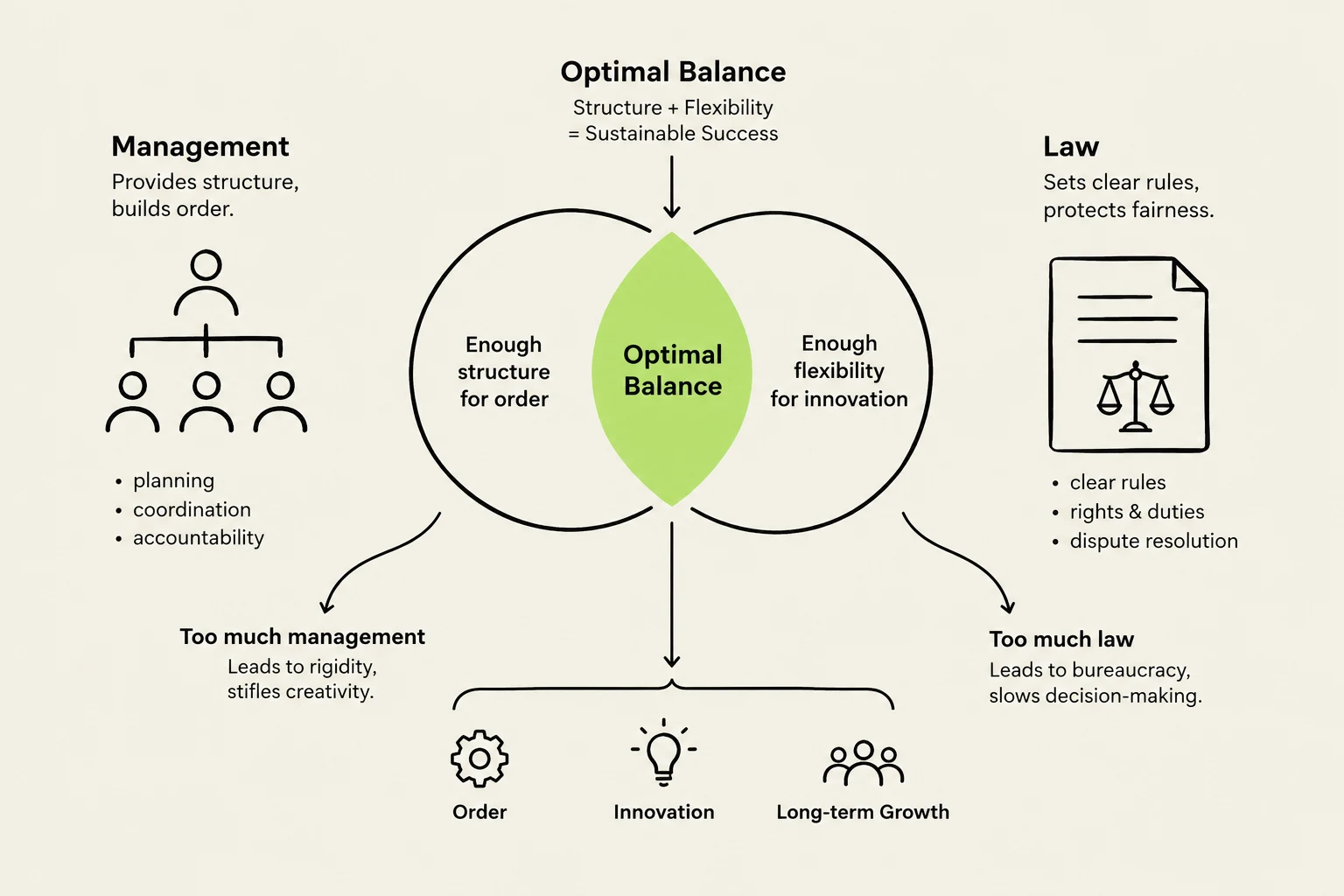 This diagram illustrates the concept of optimal balance between structure and flexibility for sustainable success, highlighting the roles of management and law, and the consequences of their excess or deficiency on order, innovation, and long-term growth.