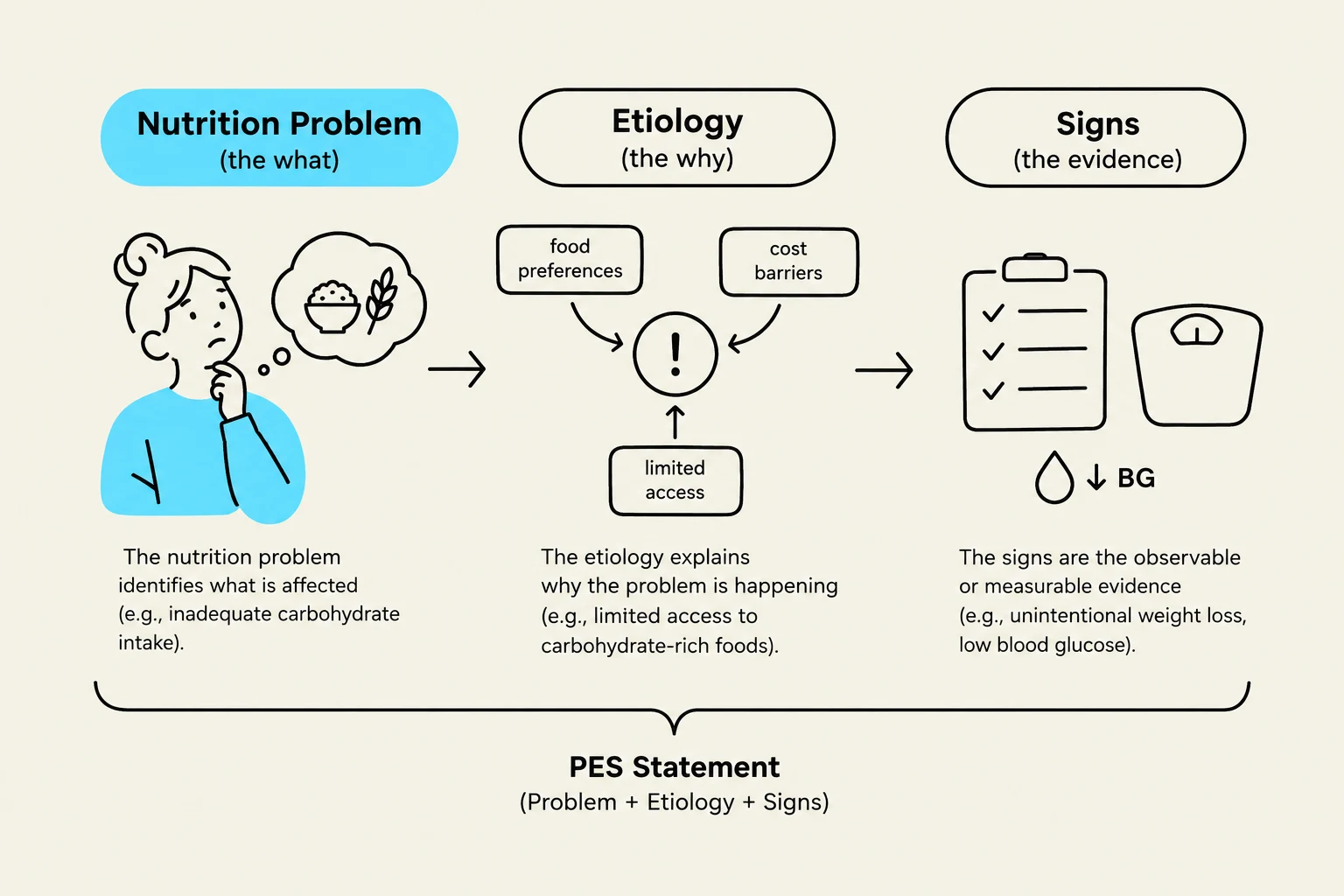 This diagram illustrates the components of a PES statement in nutrition, which includes the Nutrition Problem, Etiology, and Signs.