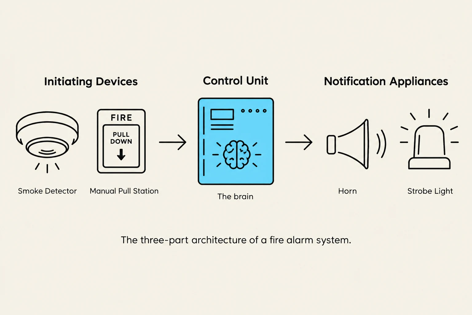 The three-part architecture of a fire alarm system, showing initiating devices, control unit, and notification appliances.