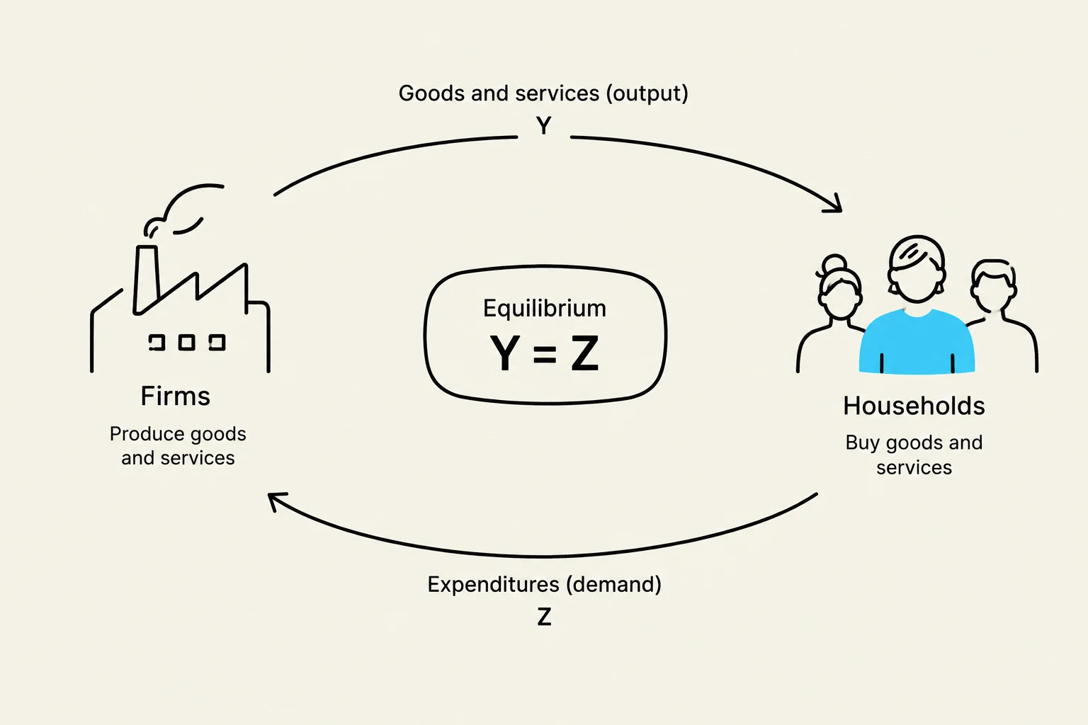 This diagram illustrates the circular flow of goods and services between firms and households in an economy, showing the condition for equilibrium where output (Y) equals demand (Z).