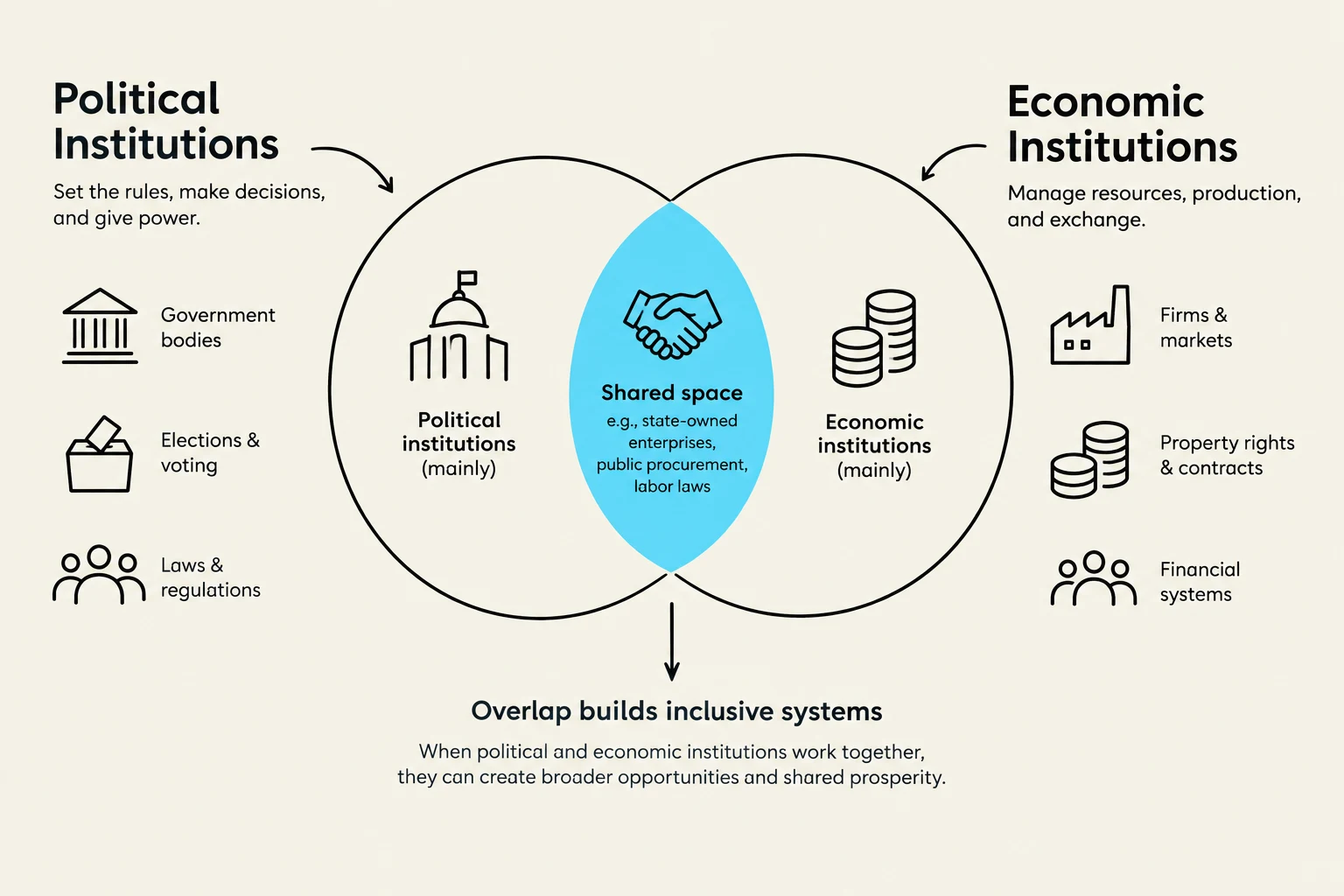 This diagram illustrates the relationship between political and economic institutions, highlighting their shared space and how their overlap contributes to inclusive systems and shared prosperity.