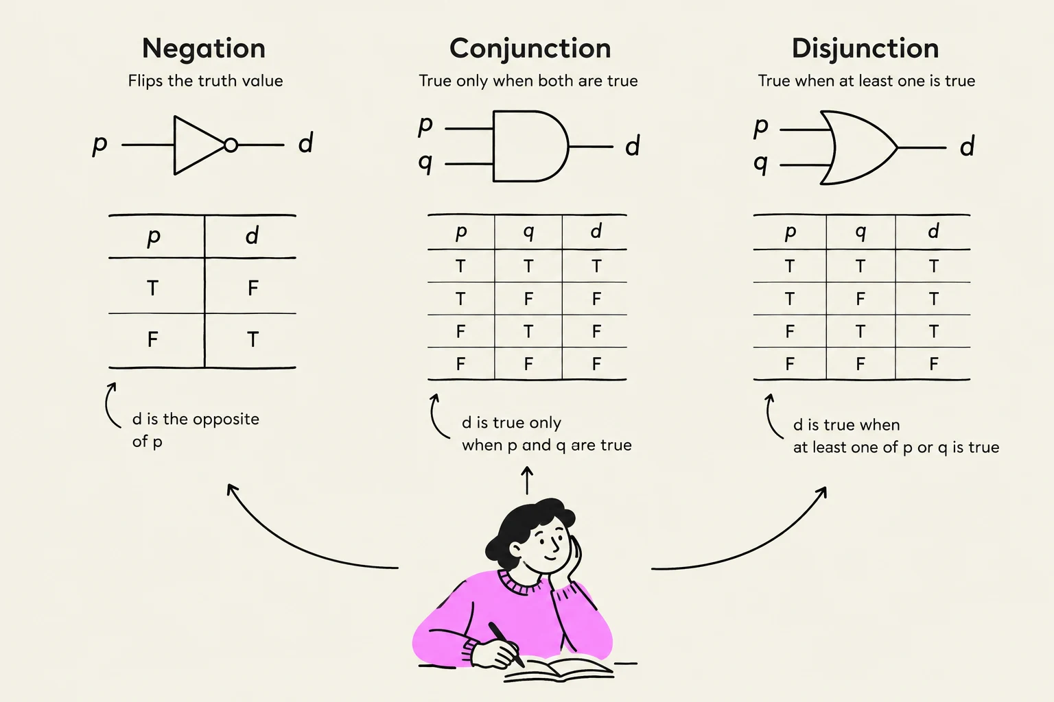 This illustration explains the logical operations of negation, conjunction, and disjunction using truth tables and circuit symbols.