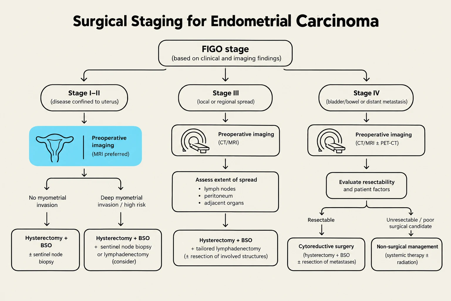 This flowchart illustrates the surgical staging process for endometrial carcinoma, detailing the steps from initial diagnosis through treatment options based on disease stage and resectability.