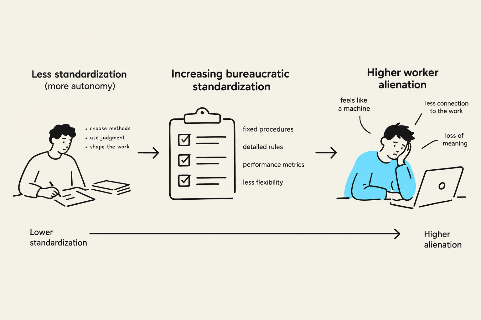 This illustration depicts the relationship between standardization in the workplace and worker alienation. As standardization increases, autonomy decreases, leading to feelings of being a machine, less connection to work, and a loss of meaning.