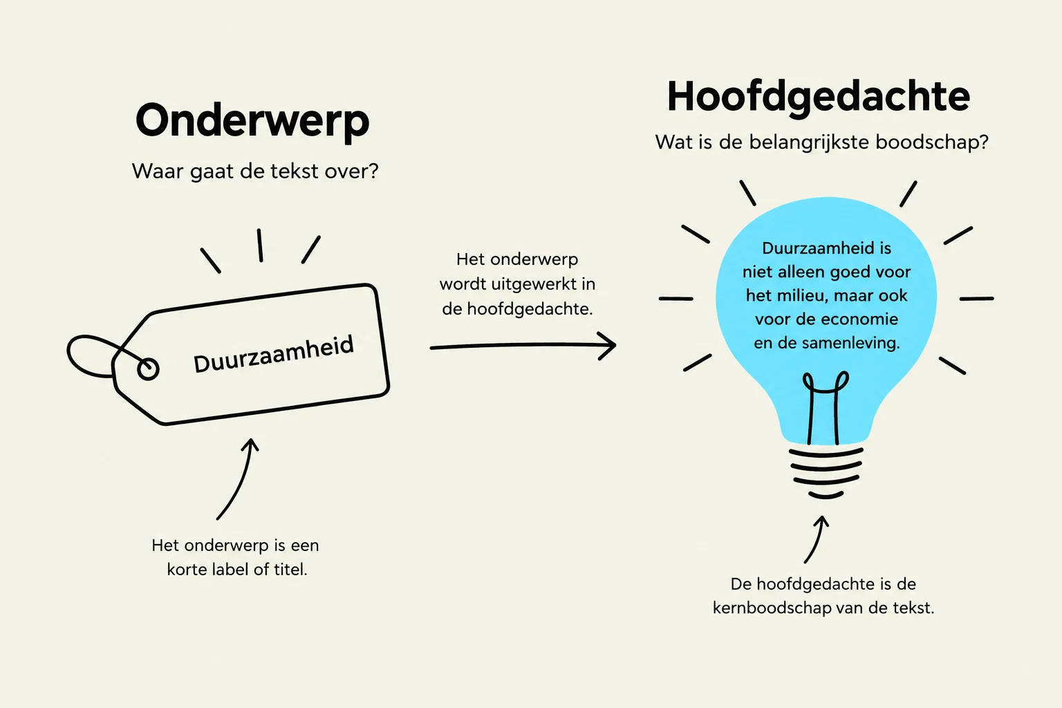 This diagram illustrates the relationship between a topic (Onderwerp) and its main message (Hoofdgedachte). The topic, represented by a tag labeled "Duurzaamheid" (Sustainability), is elaborated into the main message, depicted as a lightbulb containing the statement that sustainability benefits the environment, economy, and society.