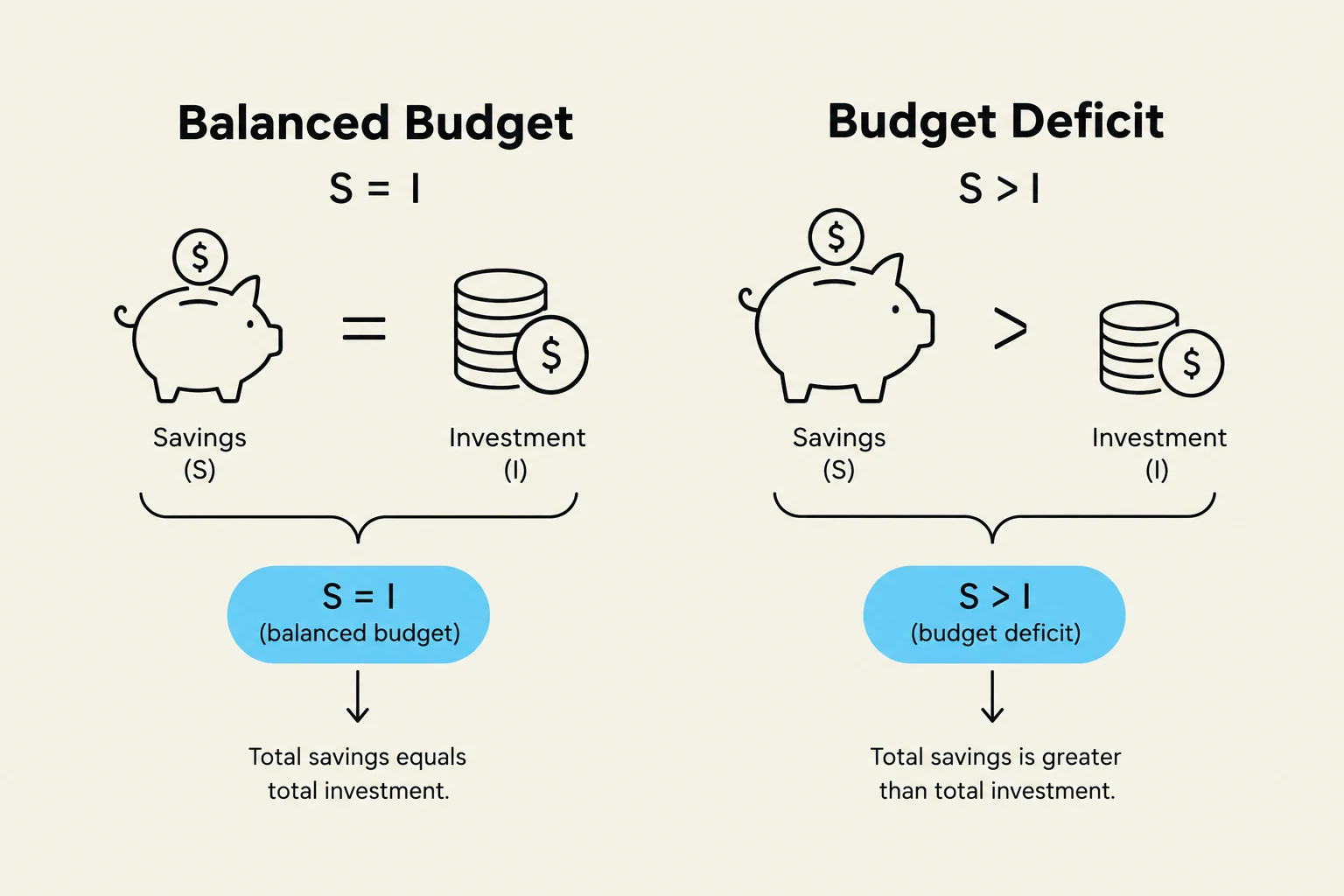 This illustration explains the concepts of a balanced budget where savings equal investment (S=I) and a budget deficit where savings are greater than investment (S>I).