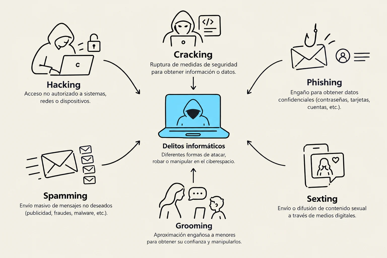 This diagram illustrates various types of cybercrimes, including hacking, cracking, phishing, spamming, grooming, and sexting, along with brief descriptions of each.