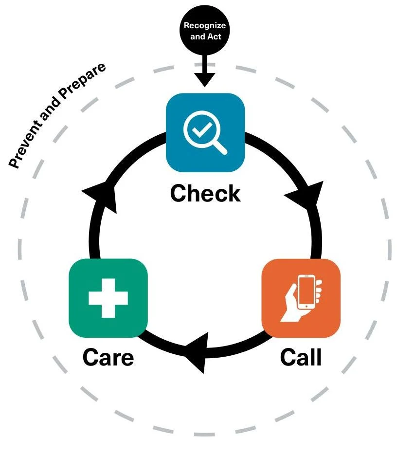 A cyclical diagram illustrating the steps of Recognize and Act, Prevent and Prepare, Check, Call, and Care.