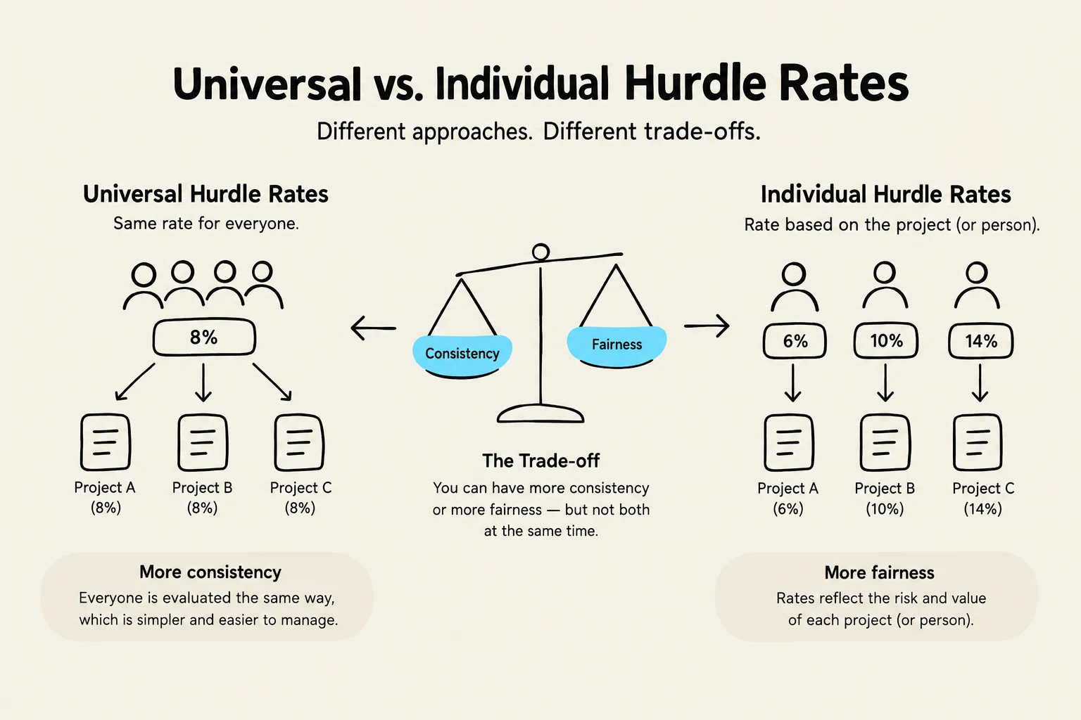 This illustration compares universal hurdle rates, where a single rate applies to all projects, with individual hurdle rates, where rates vary based on the project or person. It highlights the trade-off between consistency and fairness, suggesting that one can be prioritized over the other but not both simultaneously.