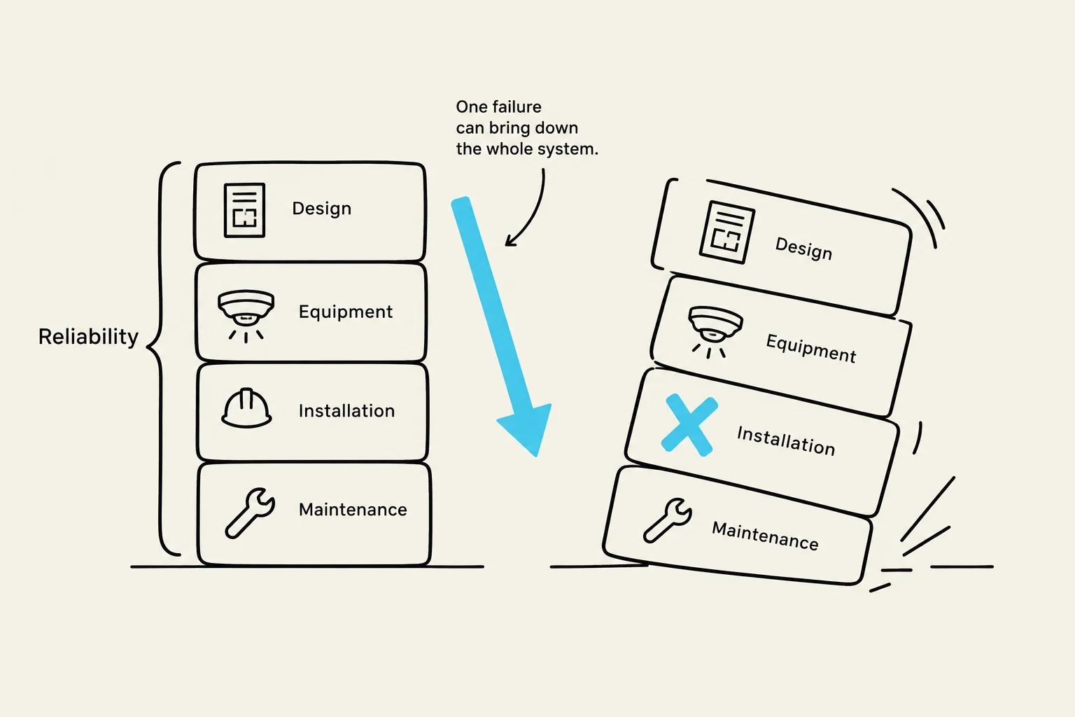 A diagram illustrating that a failure in any one component of a system, such as design, equipment, installation, or maintenance, can lead to the collapse of the entire system.