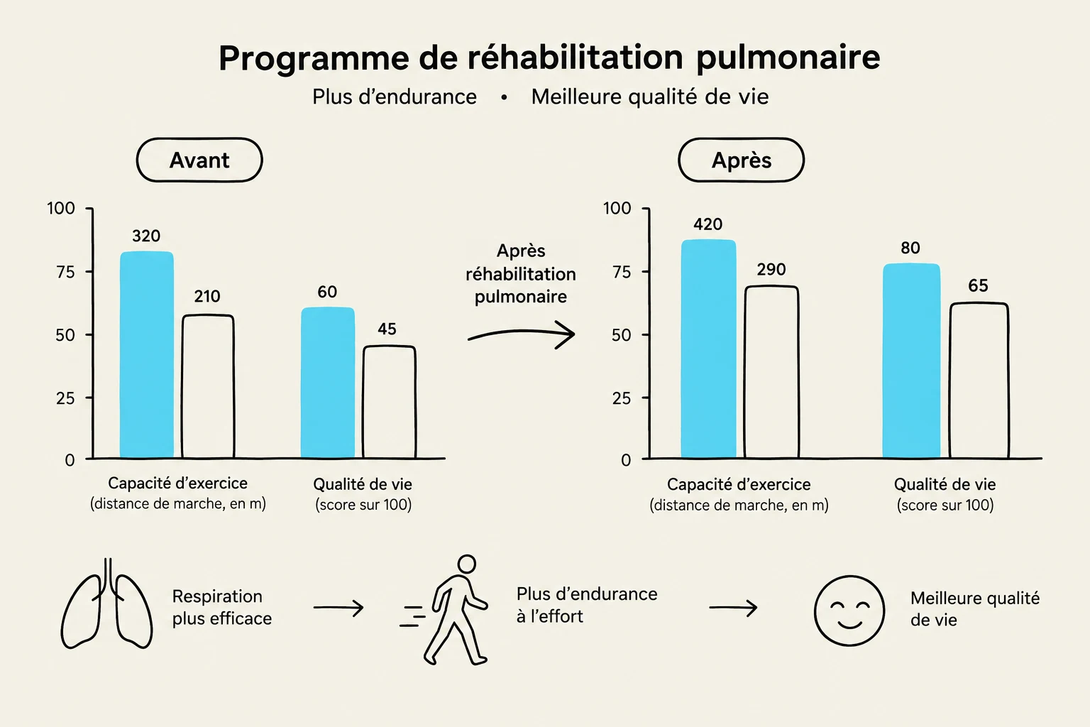 This illustration shows the improvements in exercise capacity and quality of life after a pulmonary rehabilitation program. Before the program, exercise capacity was 320 (distance in meters) and quality of life was 60 (score out of 100). After the program, exercise capacity increased to 420 and quality of life to 80. The program also leads to more effective respiration and increased endurance.
