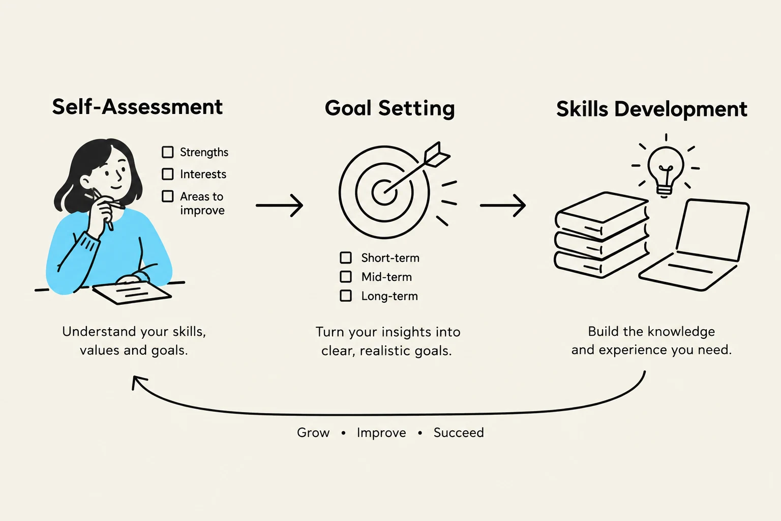 A diagram illustrating the process of self-assessment, goal setting, and skills development, with the ultimate aim of growth, improvement, and success.