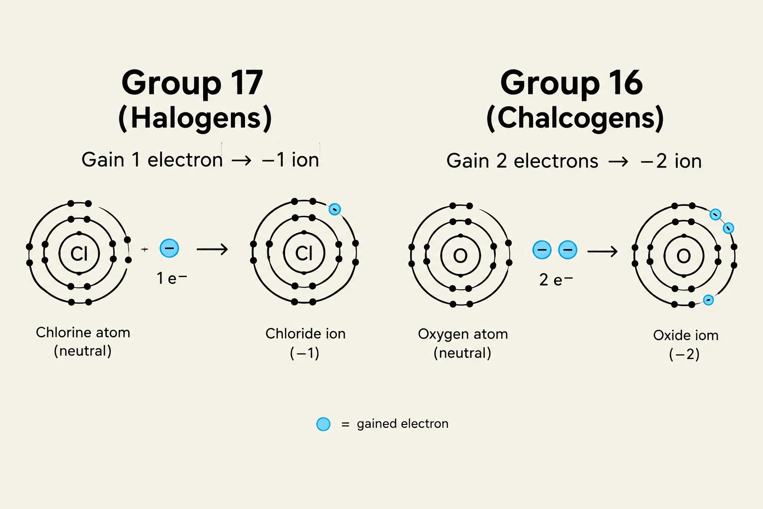Diagrams illustrating how chlorine atoms (Group 17) gain one electron to form chloride ions, and oxygen atoms (Group 16) gain two electrons to form oxide ions.