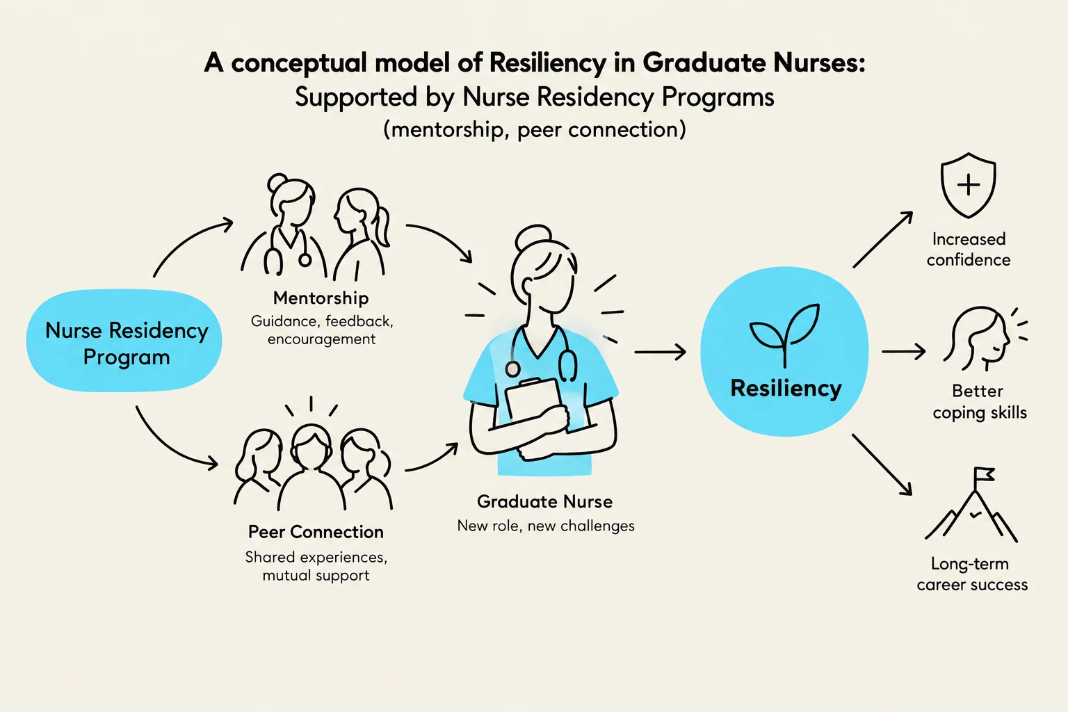 A conceptual model illustrating the factors contributing to resiliency in graduate nurses, including mentorship, peer connection, and the nurse residency program, leading to increased confidence, better coping skills, and long-term career success.