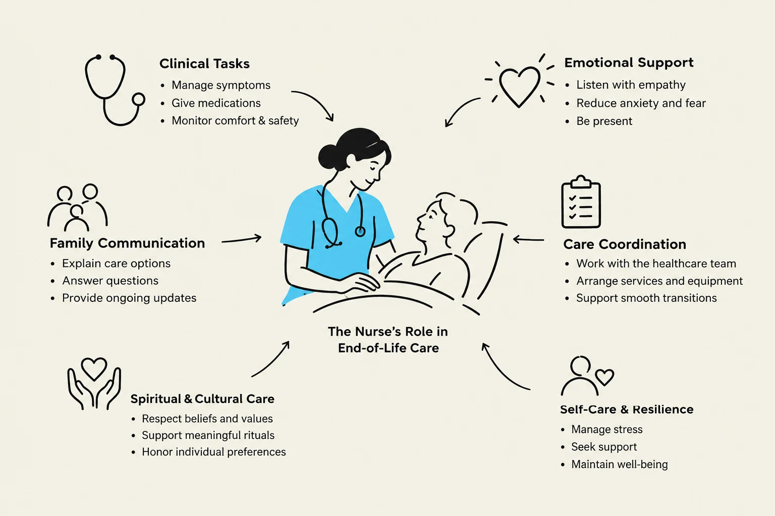 This diagram illustrates the multifaceted role of a nurse in end-of-life care, encompassing clinical tasks, emotional support, family communication, care coordination, spiritual and cultural care, and self-care and resilience.
