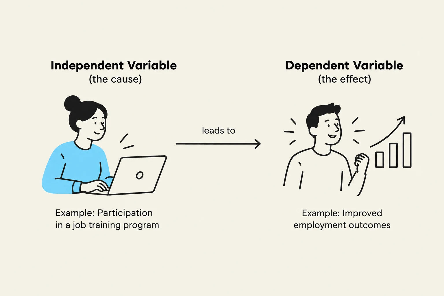 This diagram illustrates the relationship between an independent variable (the cause) and a dependent variable (the effect), using the example of participation in a job training program leading to improved employment outcomes.