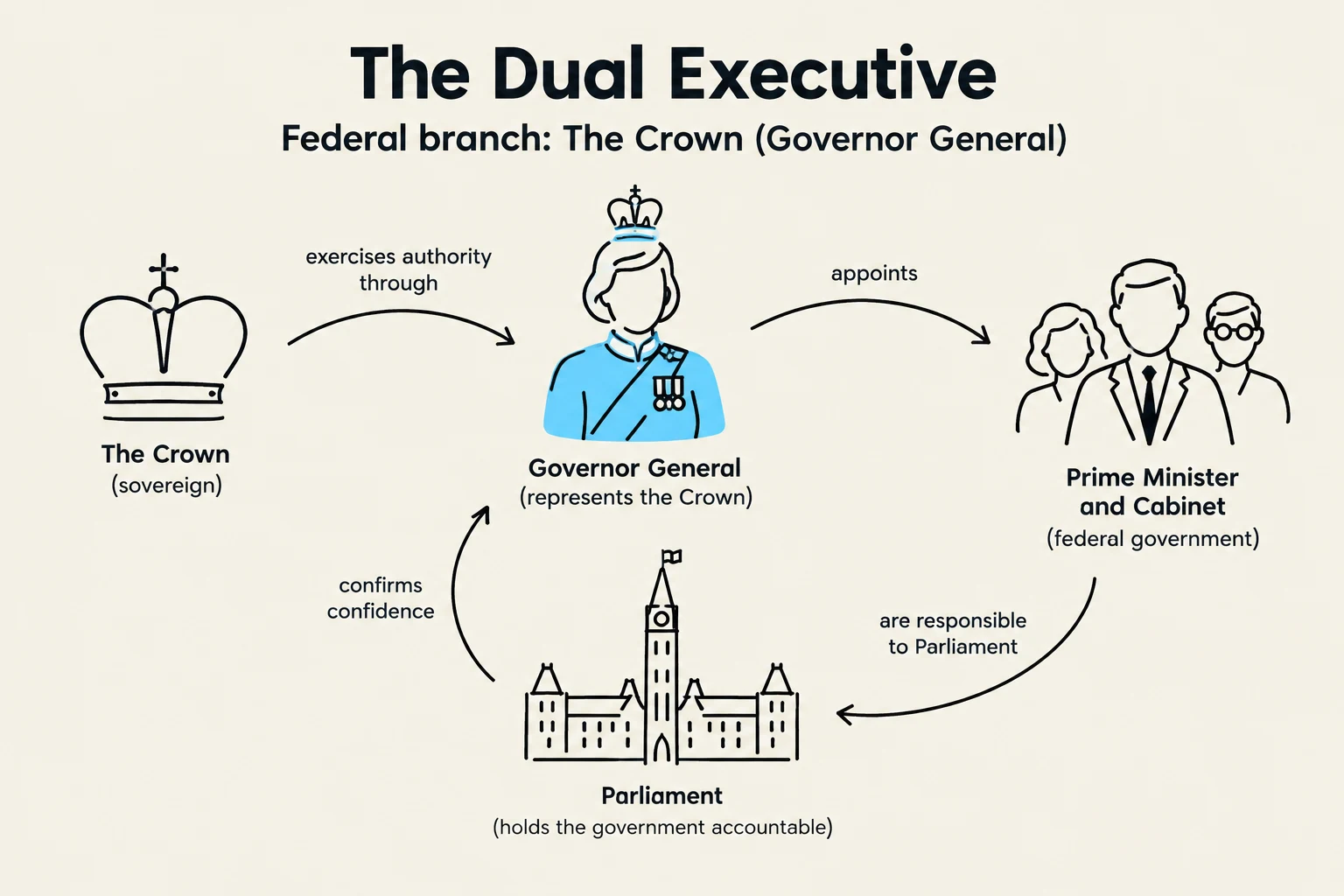 Diagram illustrating the dual executive structure of the federal branch, showing the relationship between The Crown (Sovereign), Governor General, Parliament, and the Prime Minister and Cabinet.