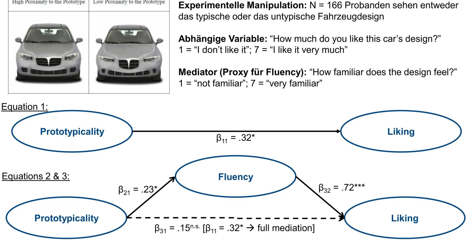 This diagram illustrates a mediation model in experimental psychology, showing how "Prototypicality" influences "Liking" directly and indirectly through "Fluency".