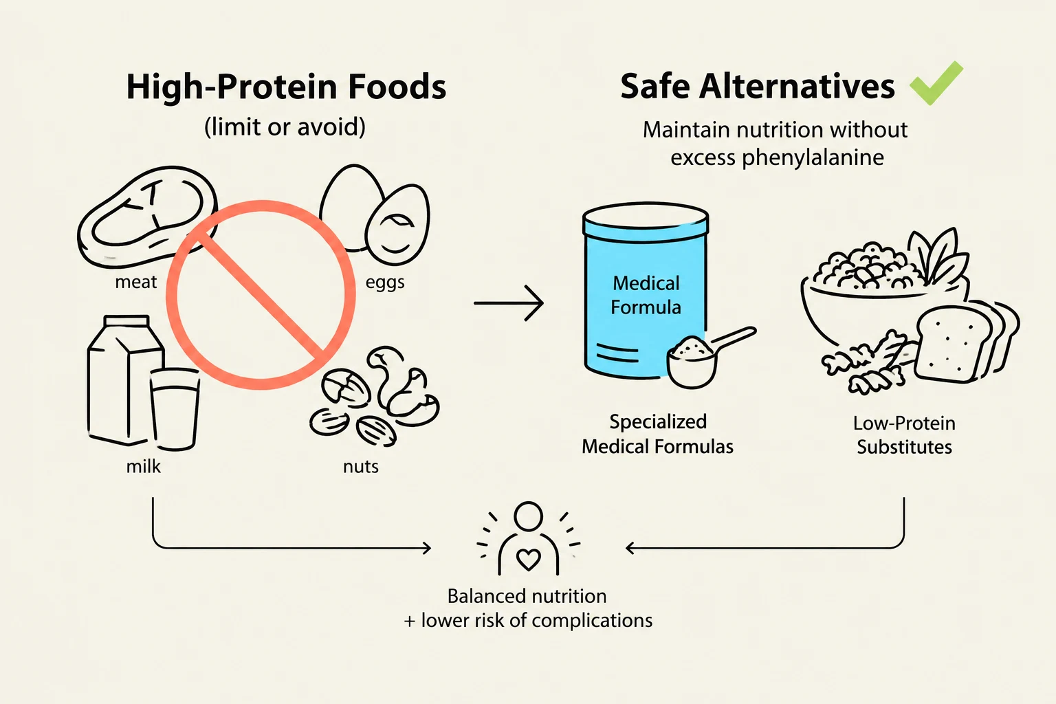 This diagram illustrates high-protein foods to limit or avoid and safe alternatives for maintaining nutrition without excess phenylalanine, leading to balanced nutrition and lower risk of complications.