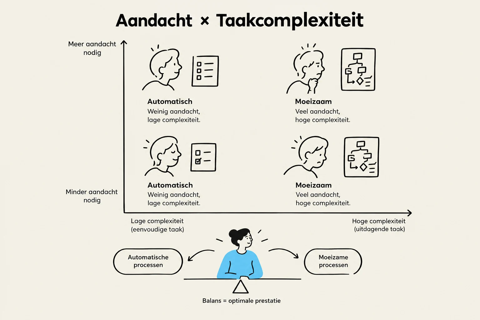 This diagram illustrates the relationship between attention and task complexity, categorizing tasks as either automatic or effortful based on the required attention and complexity level. It suggests that a balance between automatic and effortful processes leads to optimal performance.