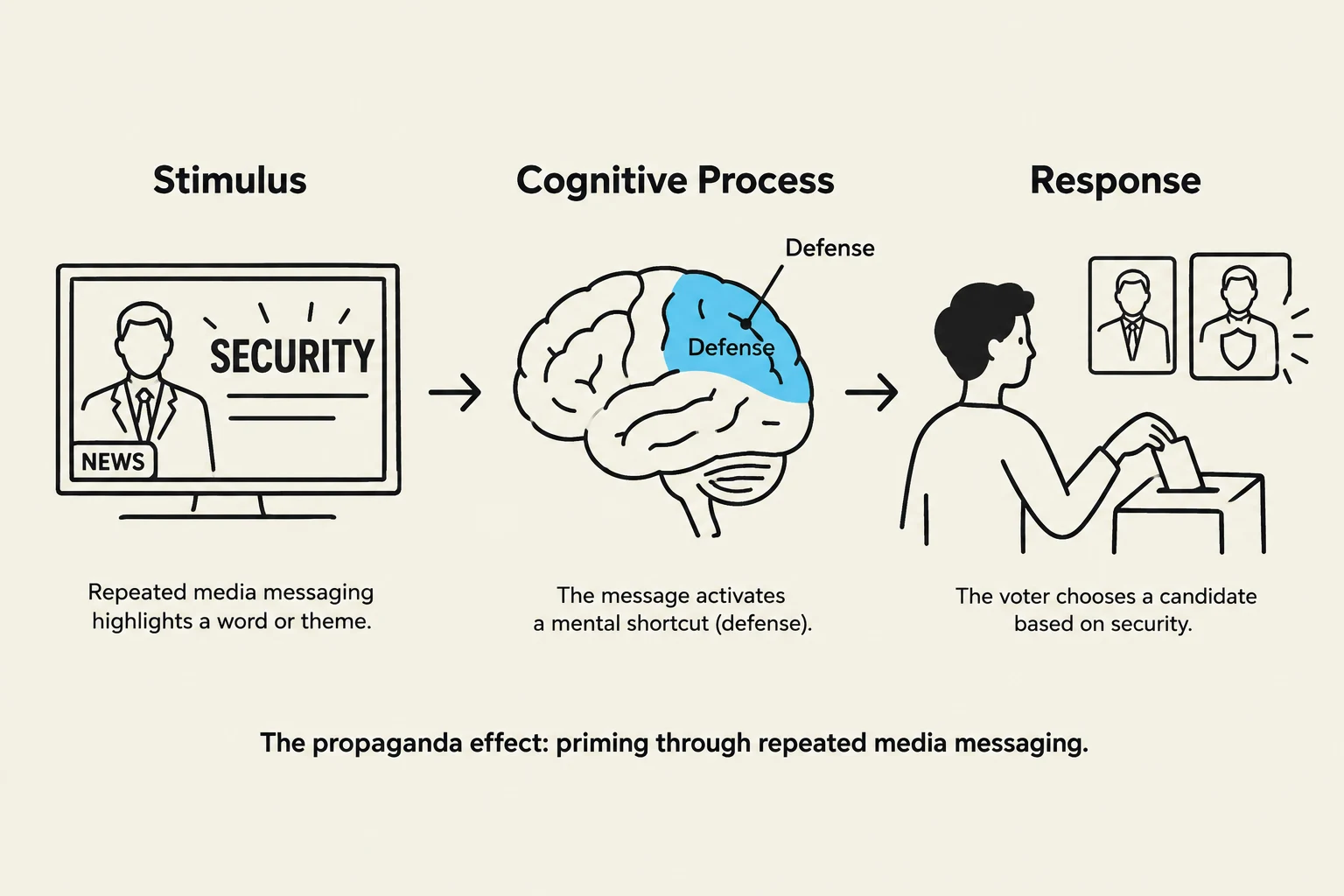 This diagram illustrates the propaganda effect, showing how repeated media messaging about a theme like security can activate a cognitive shortcut in the brain, influencing a voter's choice of candidate.