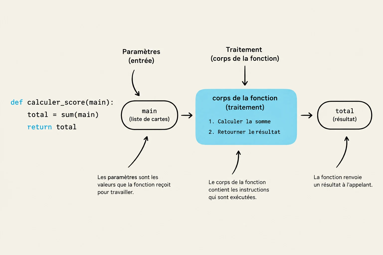 Diagram illustrating the process of a Python function named 'calculer_score' which takes a list of cards as input, calculates their sum, and returns the total.