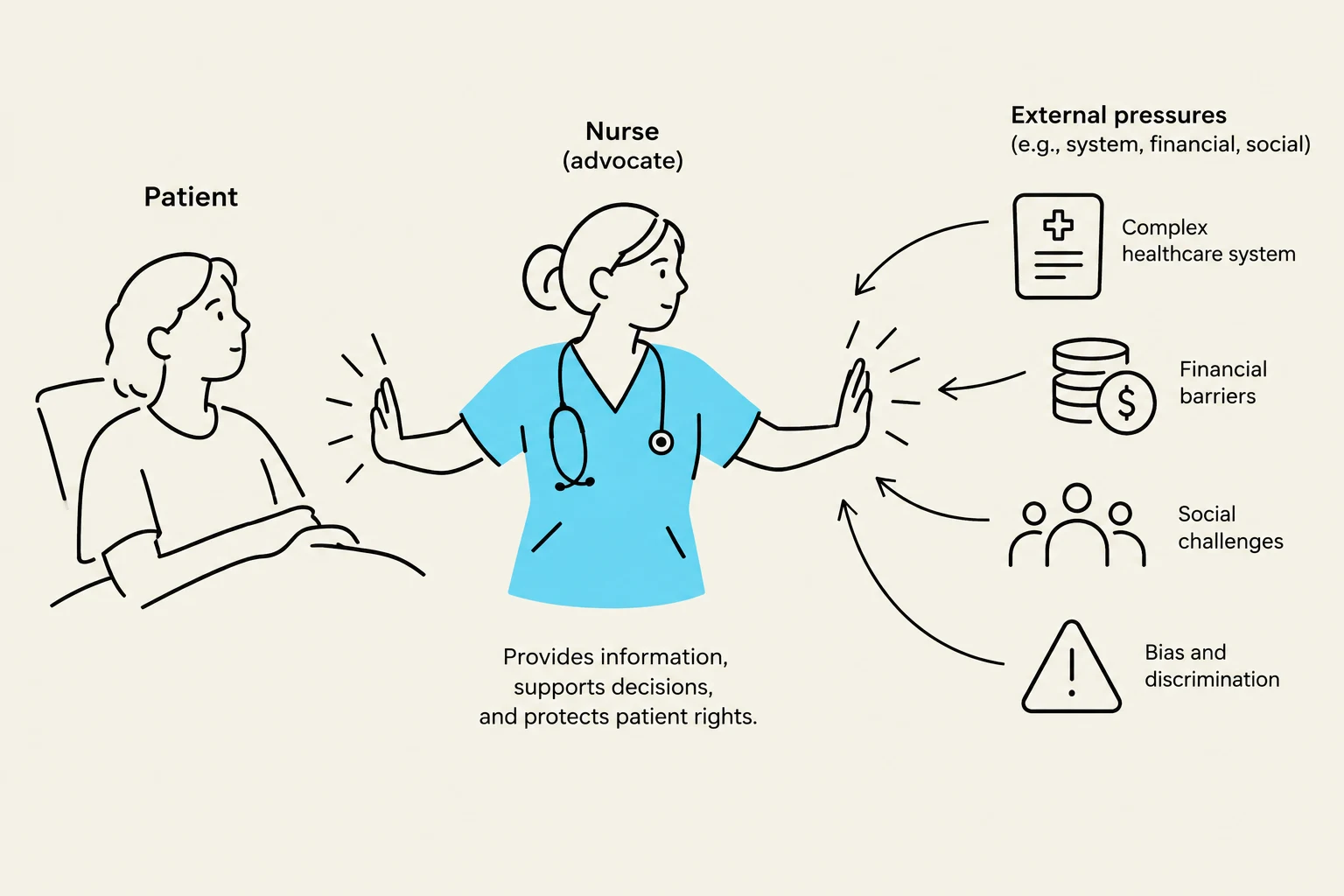 This illustration depicts a nurse acting as an advocate for a patient, shielding them from external pressures such as a complex healthcare system, financial barriers, social challenges, and bias/discrimination. The nurse's role is to provide information, support decisions, and protect patient rights.