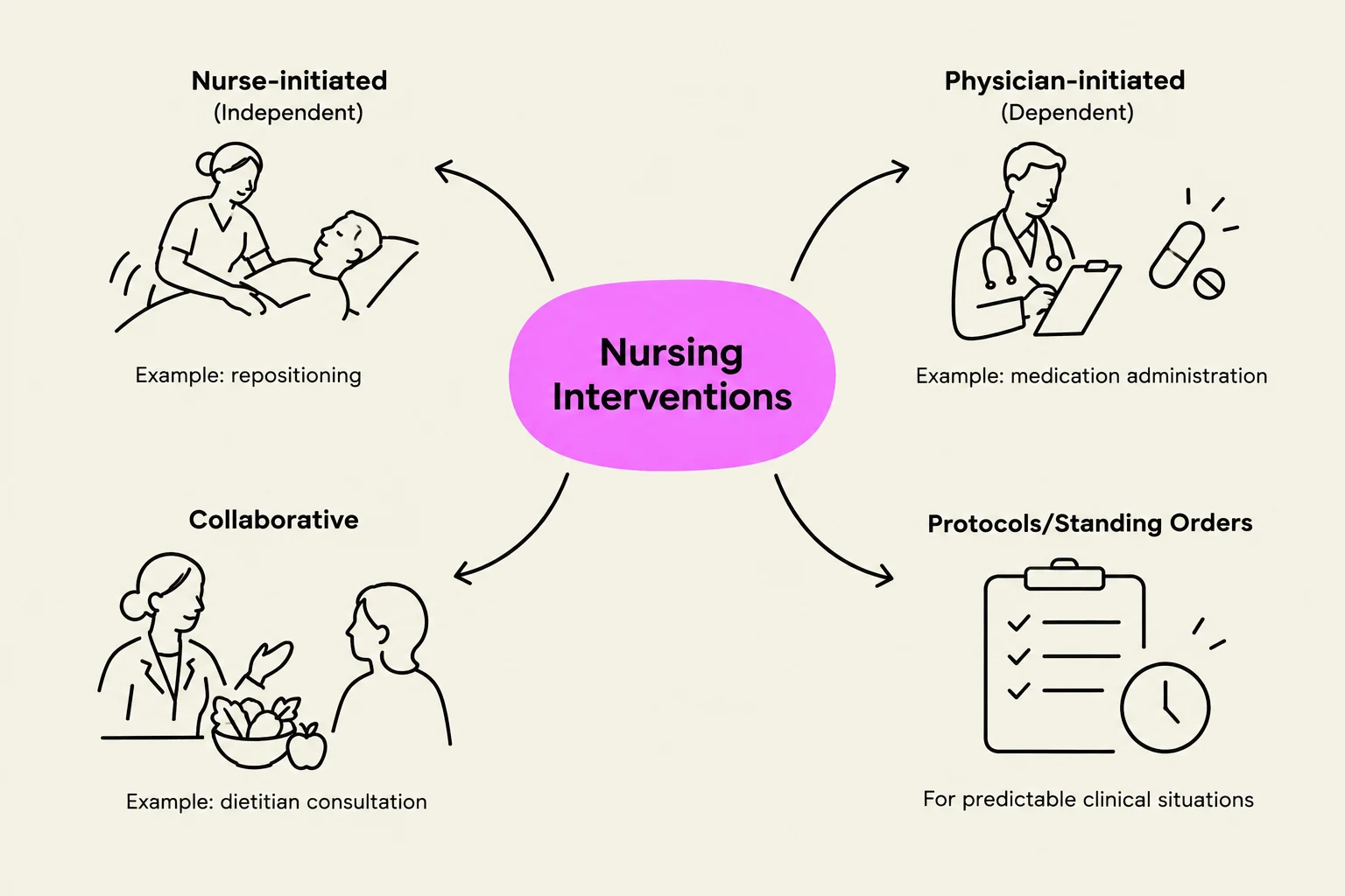 This diagram illustrates different categories of nursing interventions, including nurse-initiated (independent), physician-initiated (dependent), collaborative, and those based on protocols or standing orders.