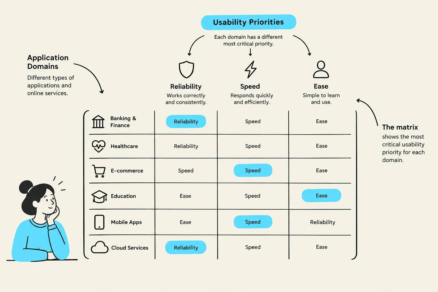 This matrix illustrates usability priorities across different application domains, highlighting whether reliability, speed, or ease of use is most critical for each.