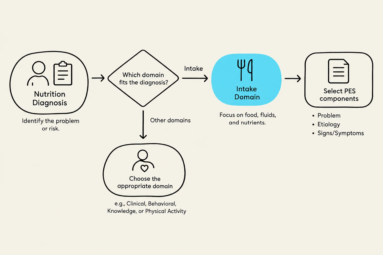 This flowchart illustrates the process of nutrition diagnosis, including identifying the problem or risk, determining the appropriate domain (e.g., intake, clinical, behavioral, knowledge, or physical activity), and selecting PES components (Problem, Etiology, Signs/Symptoms).
