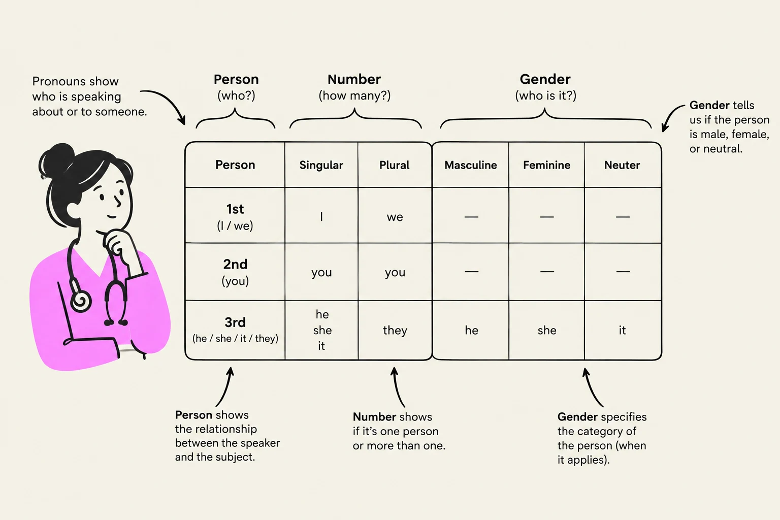 A table illustrating the grammatical concepts of person, number, and gender in relation to pronouns, with accompanying explanations and a diagram of a person.